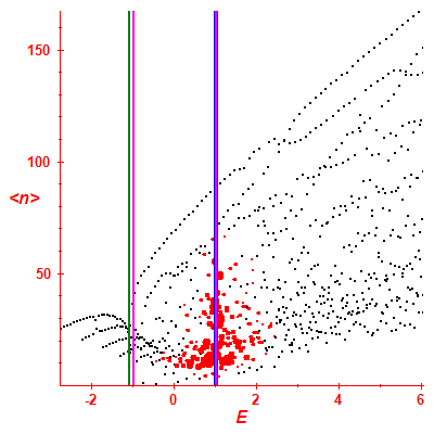 Peres lattice <N>